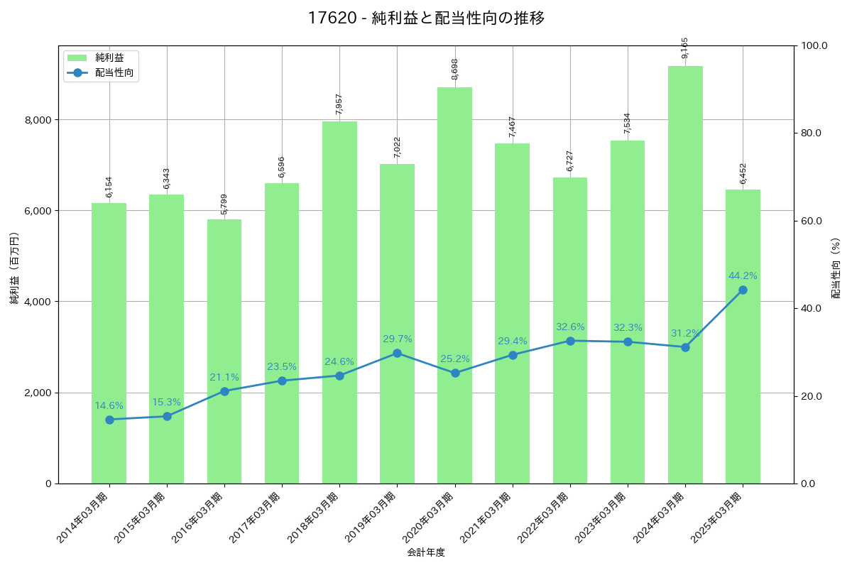 利益・配当推移グラフ