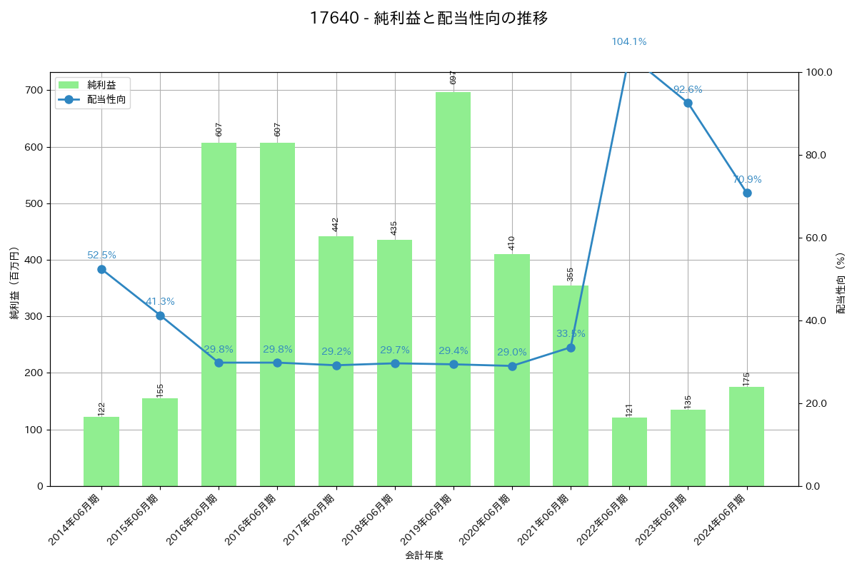 利益・配当推移グラフ