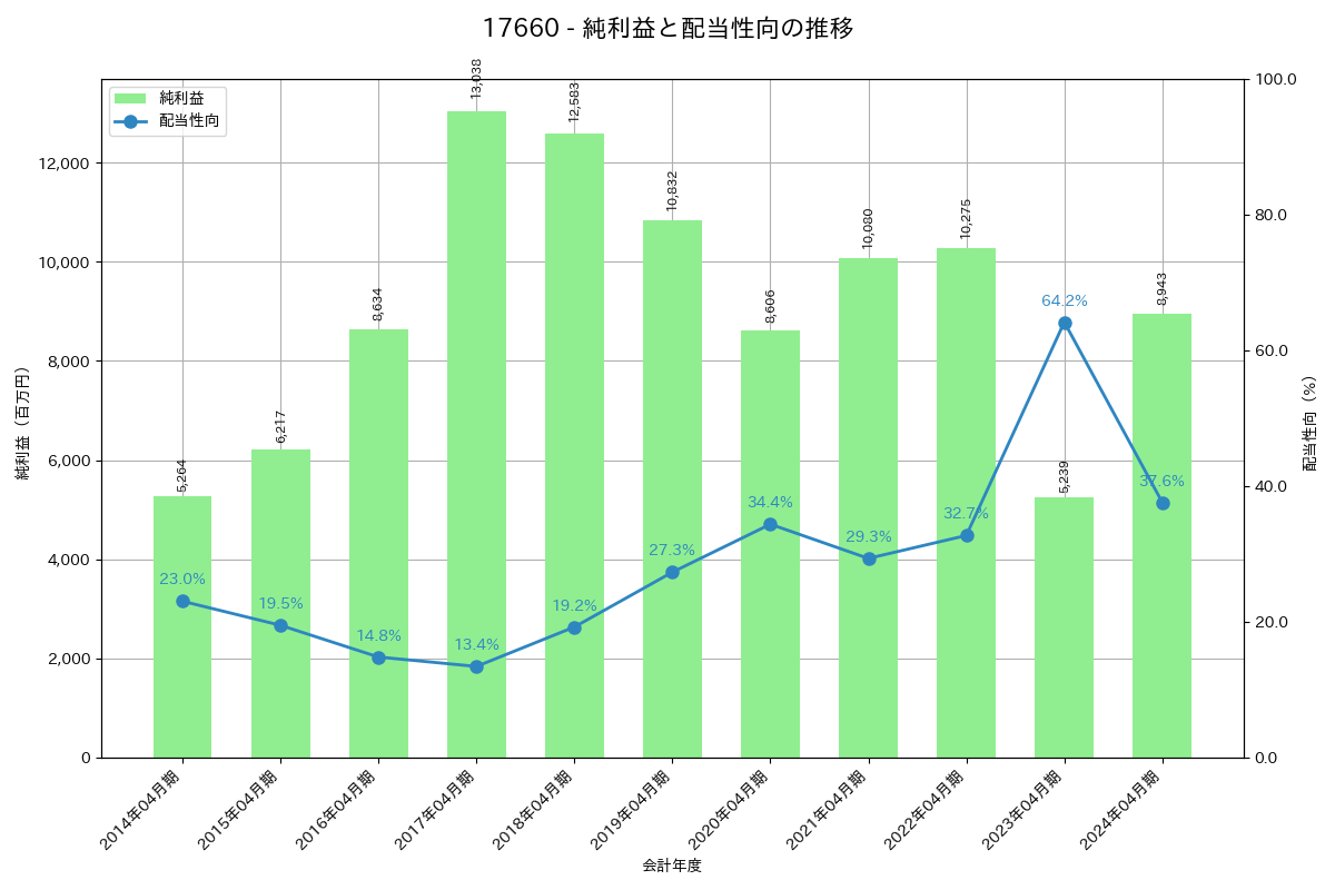 利益・配当推移グラフ