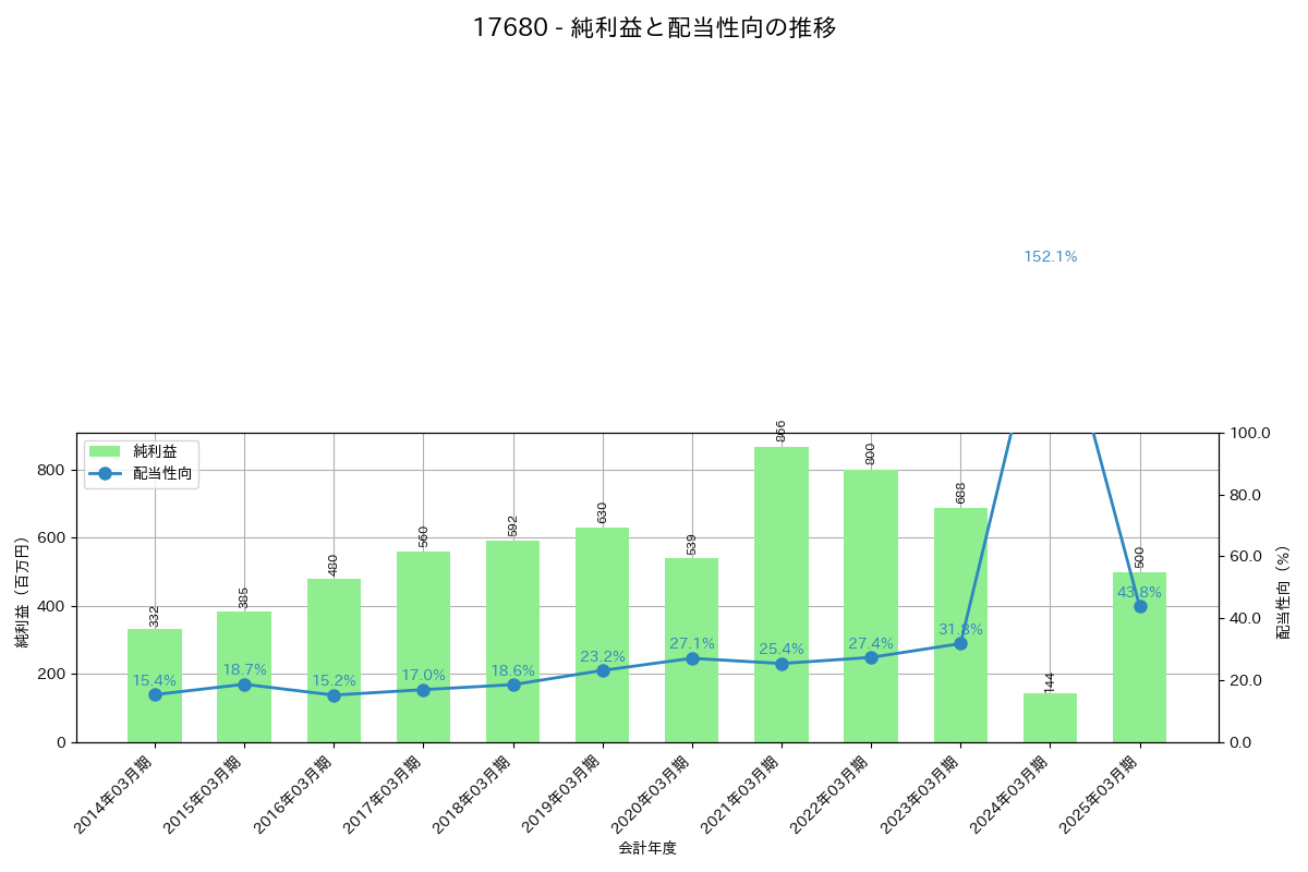 利益・配当推移グラフ