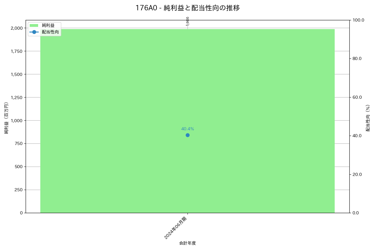 利益・配当推移グラフ