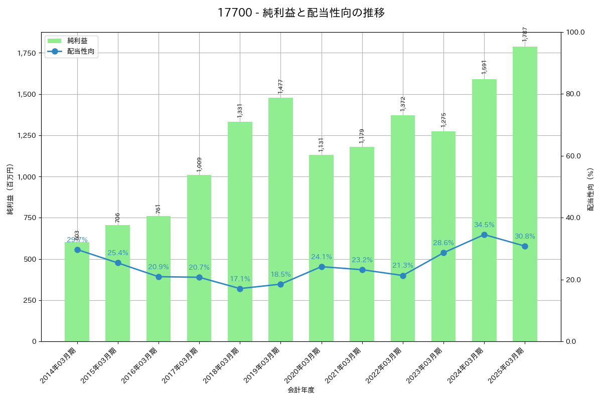 利益・配当推移グラフ