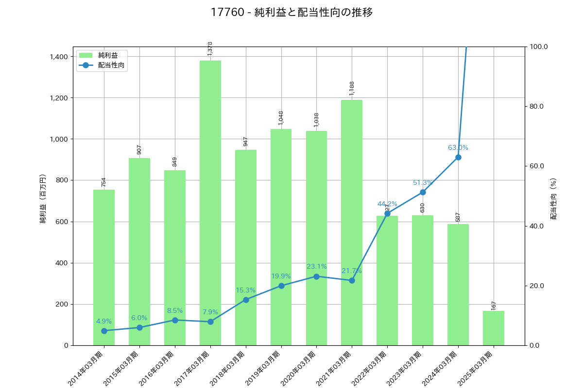 利益・配当推移グラフ