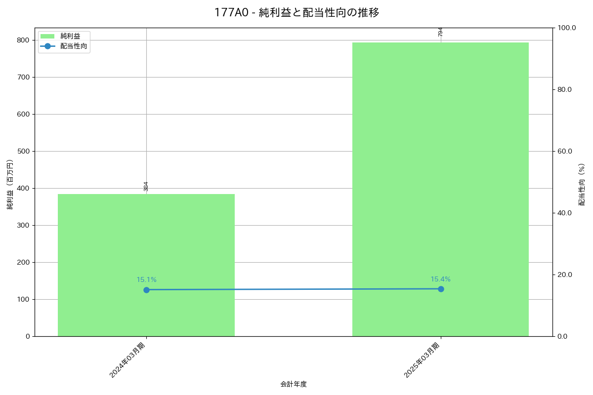 利益・配当推移グラフ