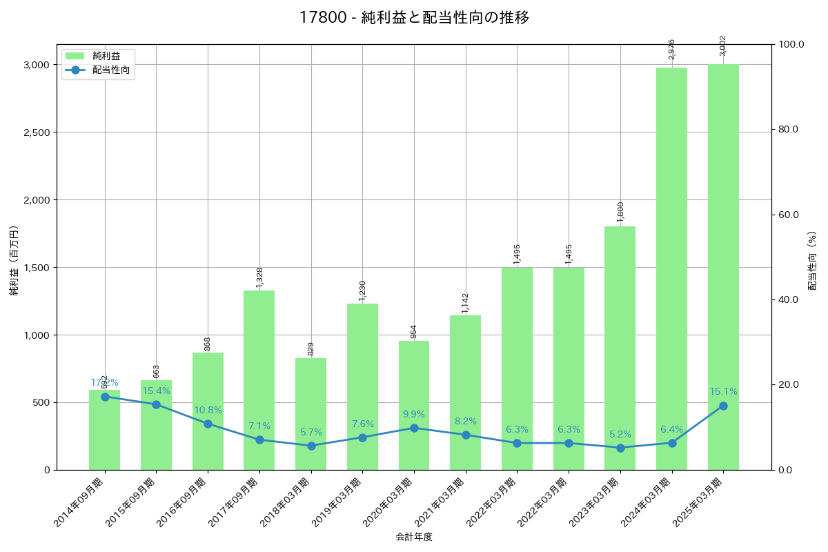 利益・配当推移グラフ