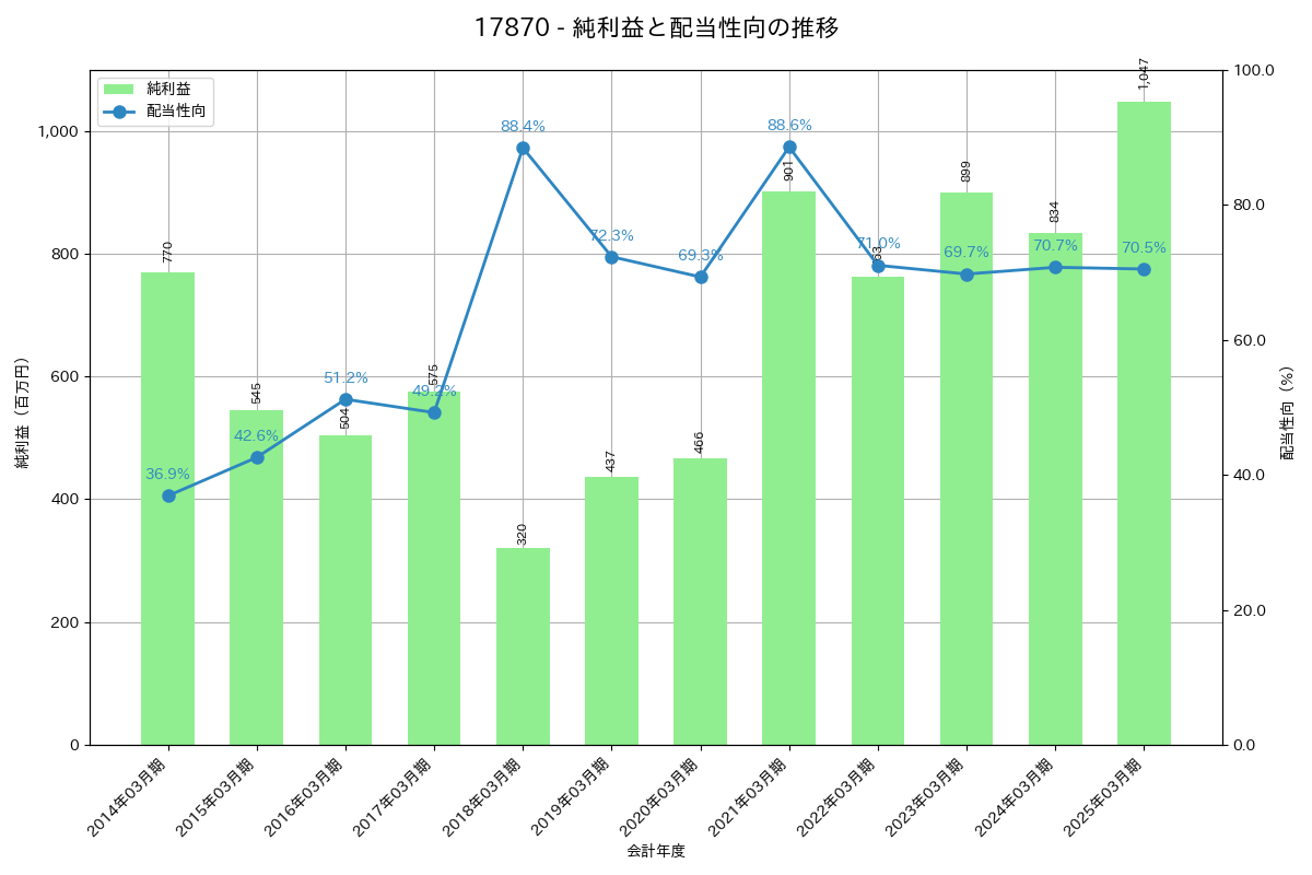 利益・配当推移グラフ