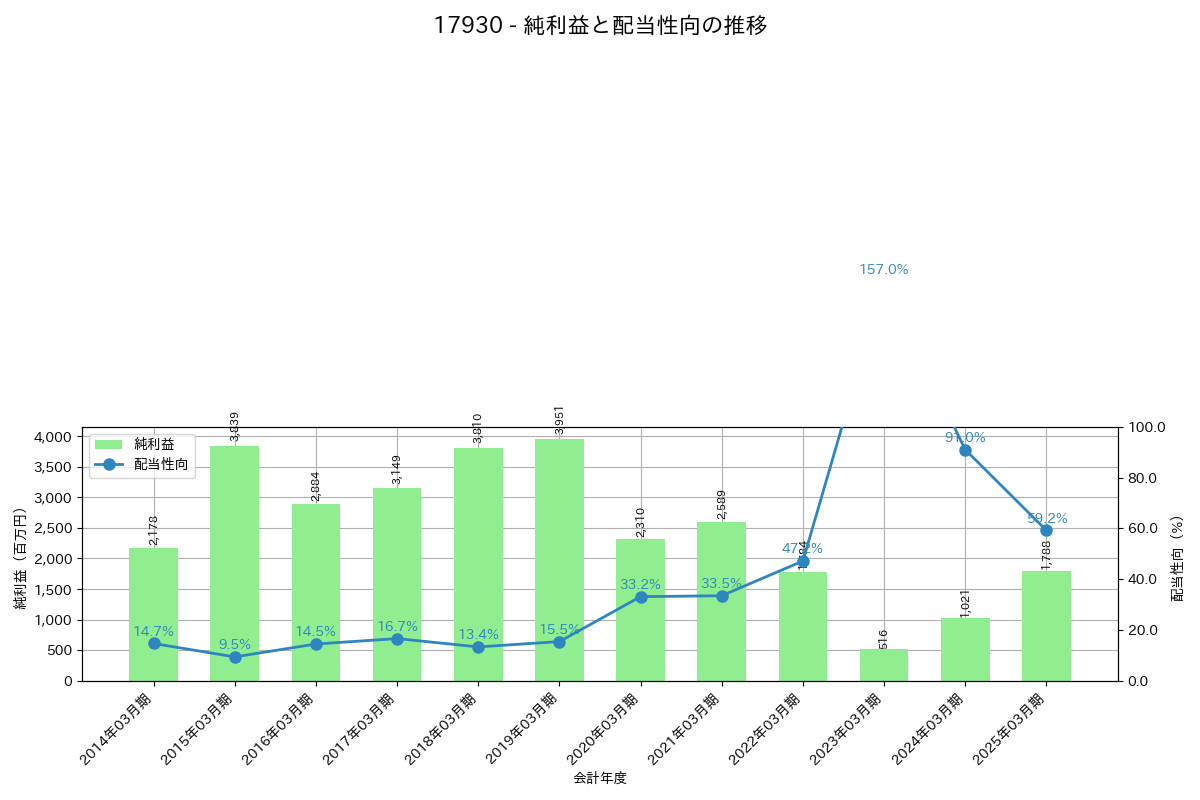 利益・配当推移グラフ