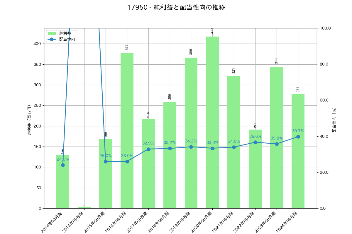 利益・配当推移グラフ