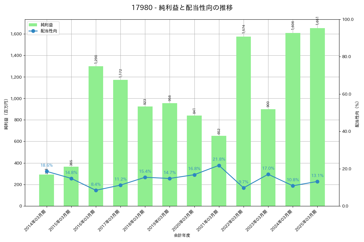 利益・配当推移グラフ