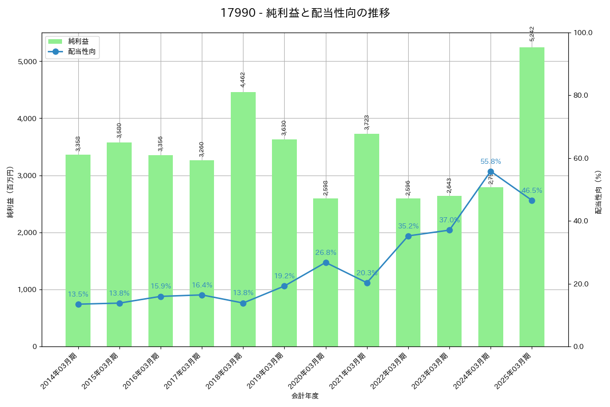 利益・配当推移グラフ