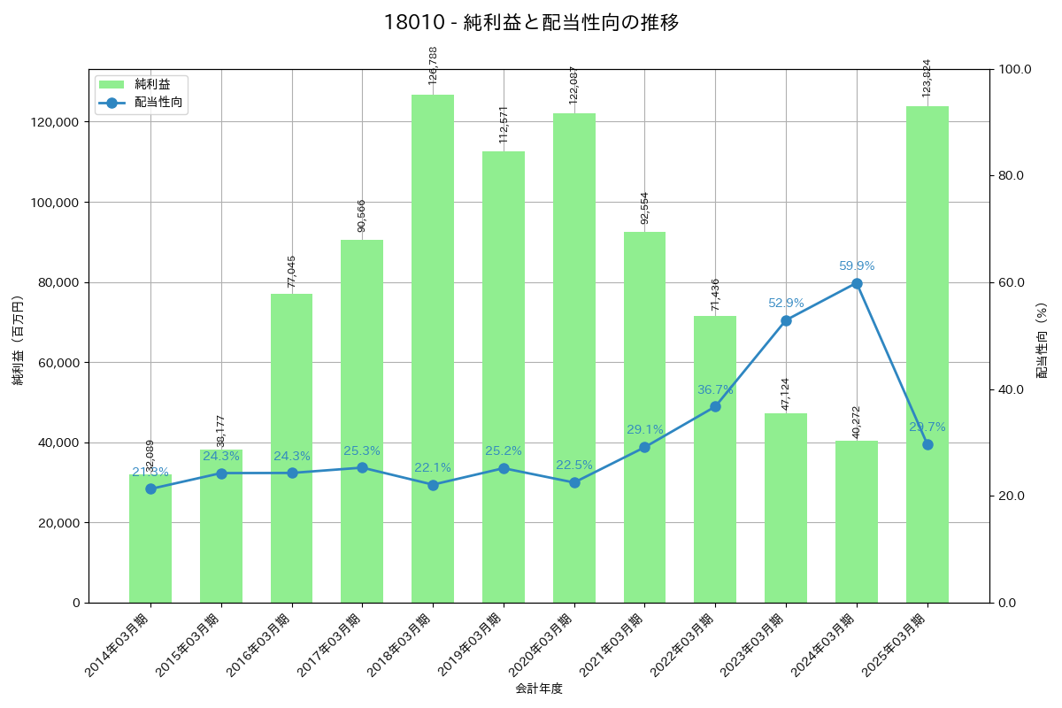利益・配当推移グラフ