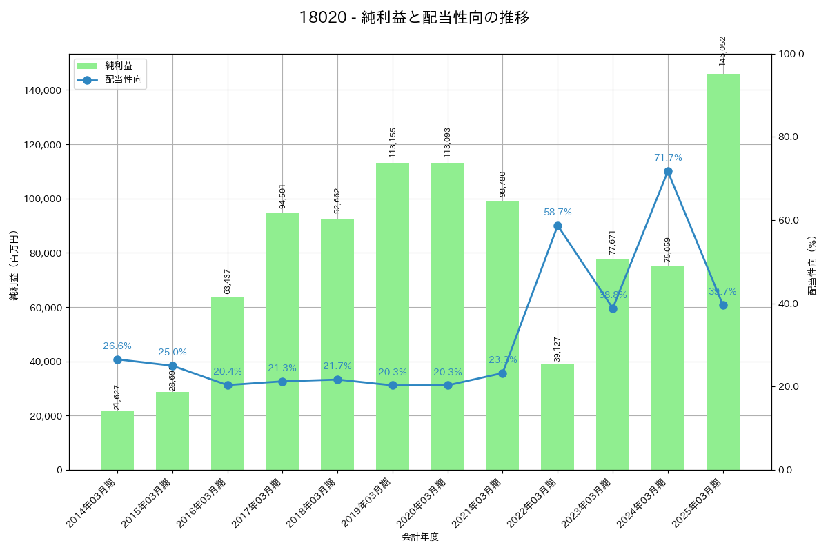 利益・配当推移グラフ
