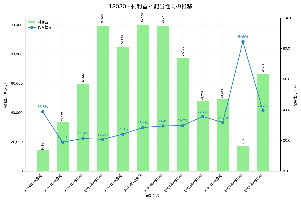 利益・配当推移グラフ