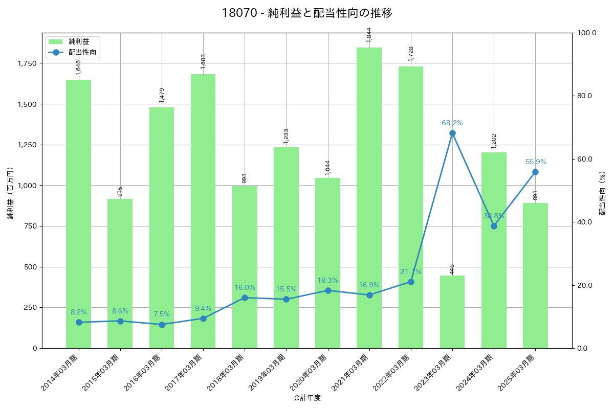 利益・配当推移グラフ