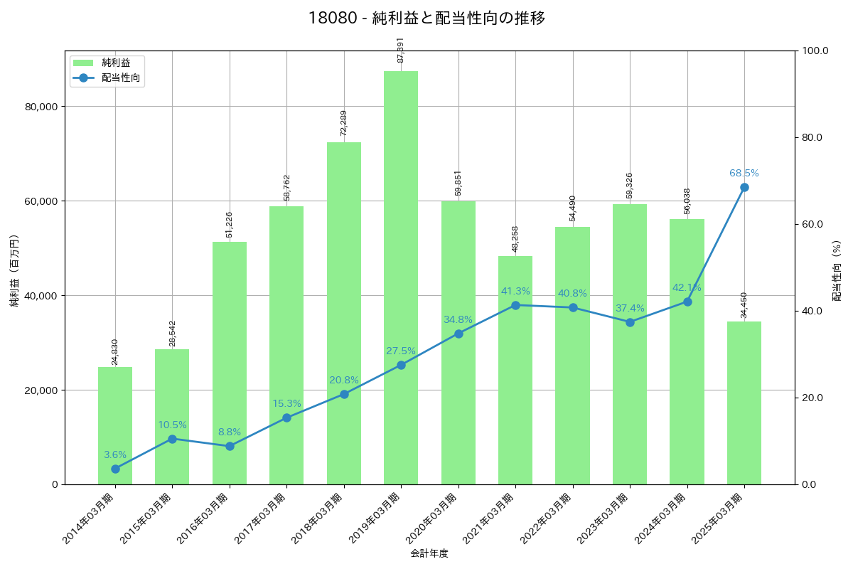 利益・配当推移グラフ