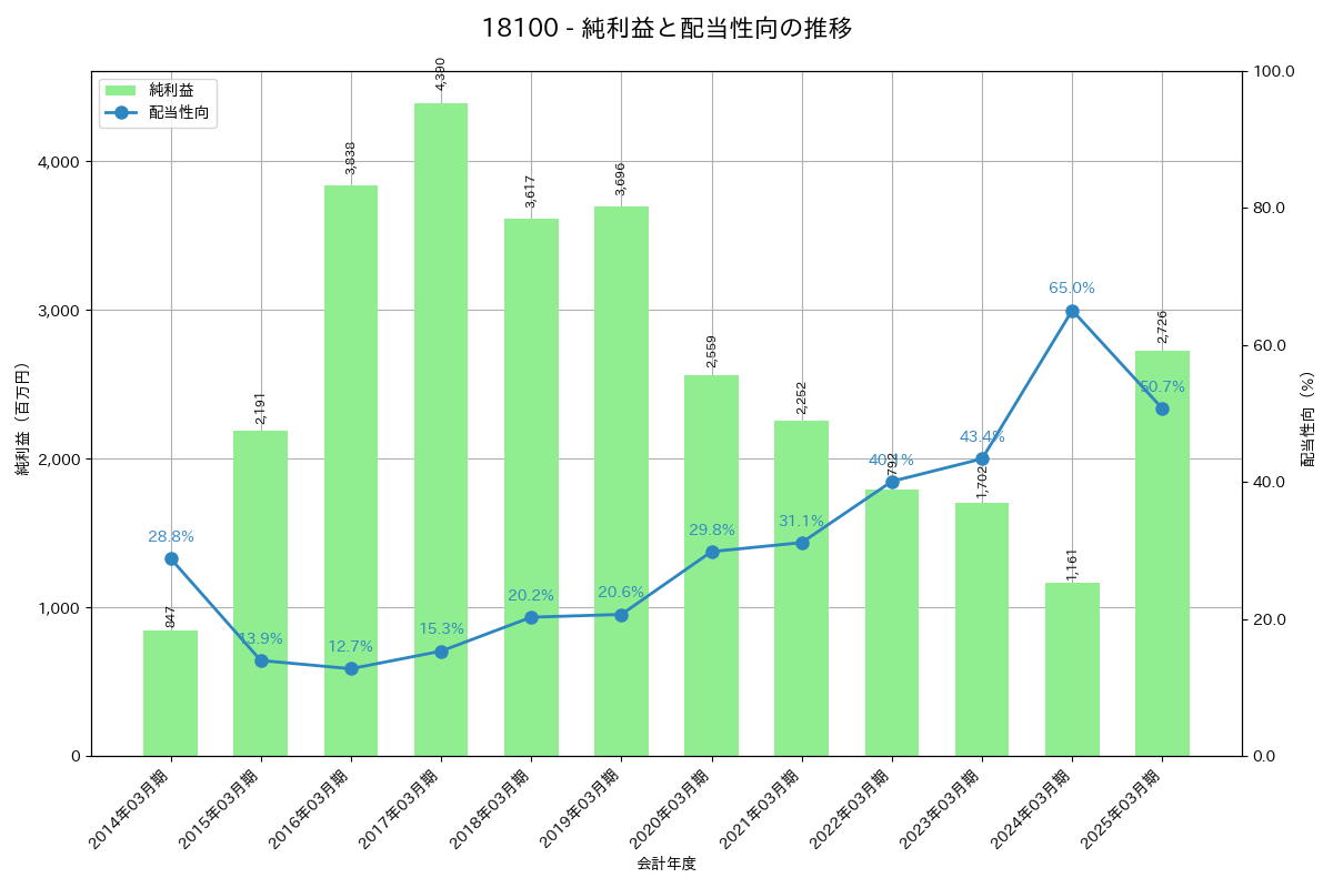 利益・配当推移グラフ