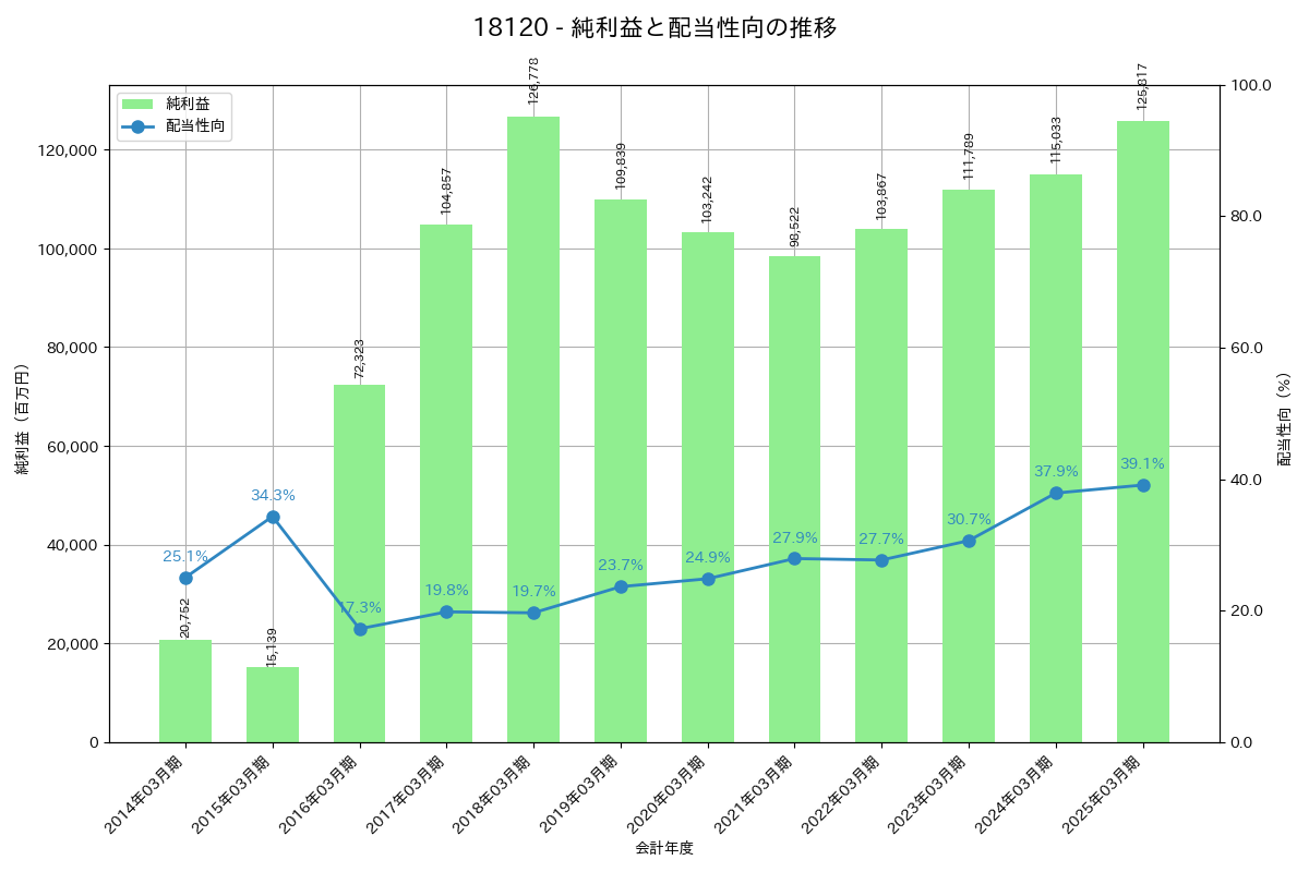 利益・配当推移グラフ