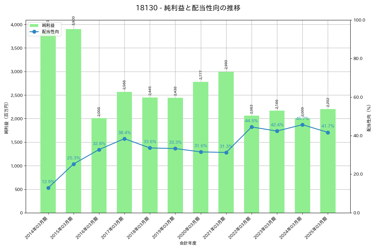 利益・配当推移グラフ
