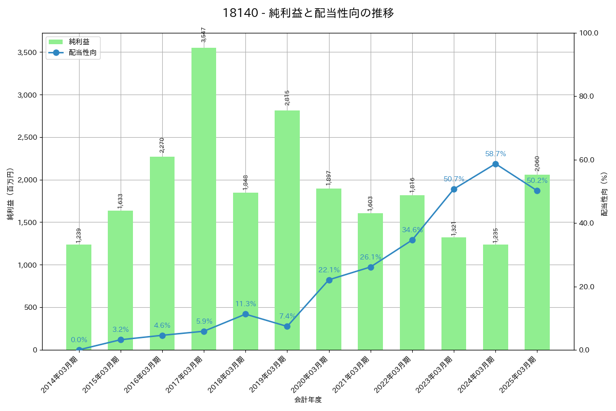 利益・配当推移グラフ