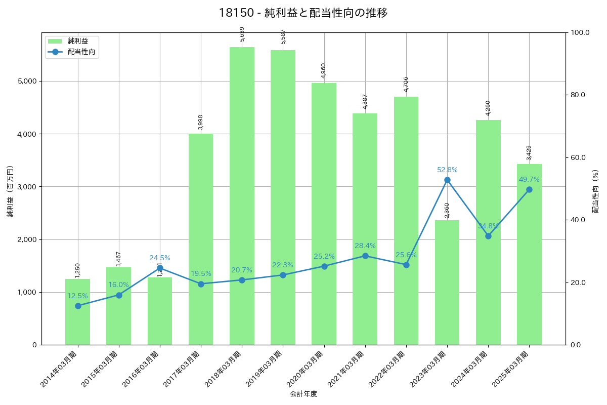 利益・配当推移グラフ