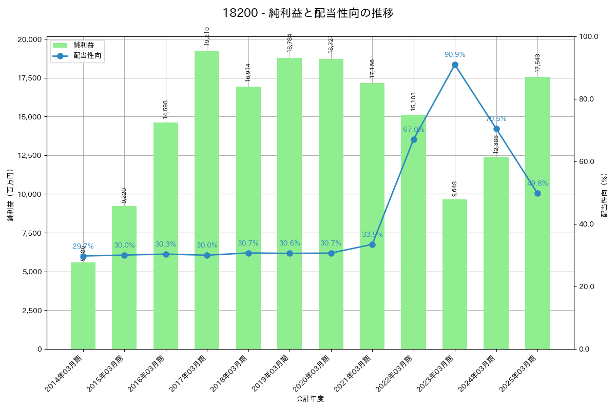 利益・配当推移グラフ