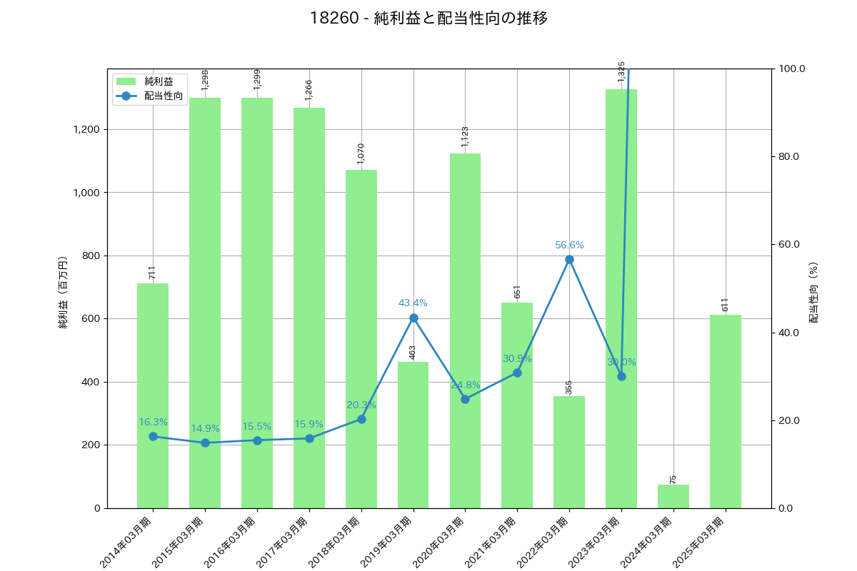 利益・配当推移グラフ