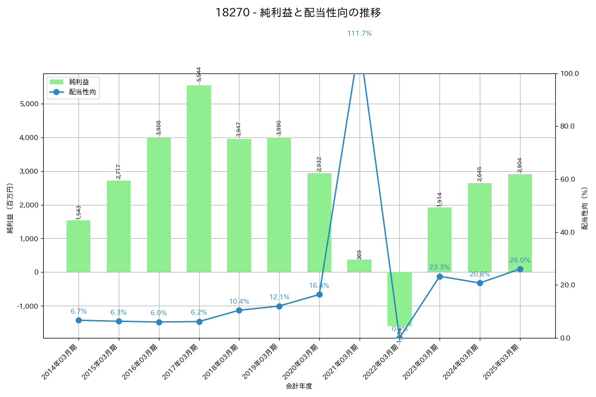 利益・配当推移グラフ