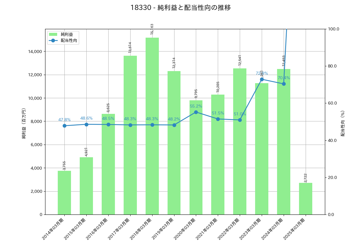 利益・配当推移グラフ