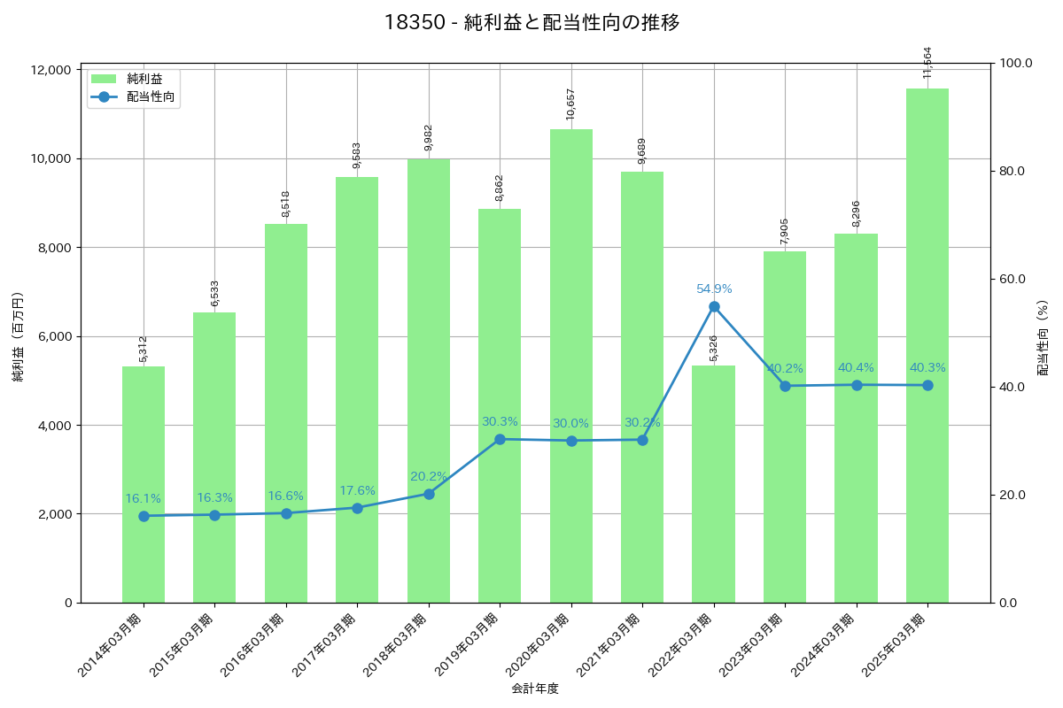 利益・配当推移グラフ