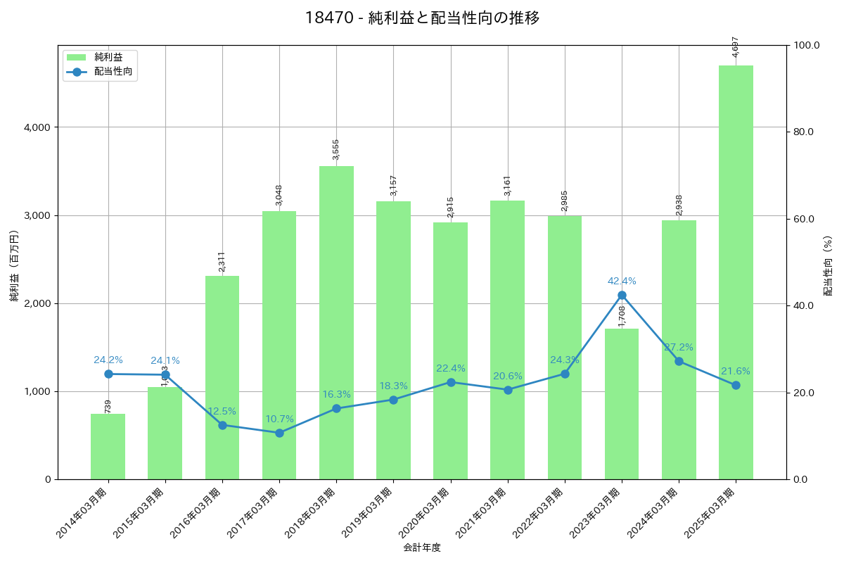 利益・配当推移グラフ