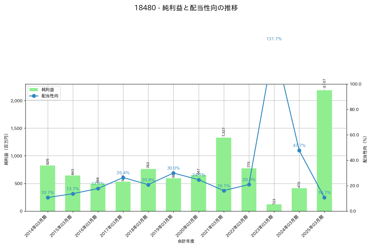 利益・配当推移グラフ