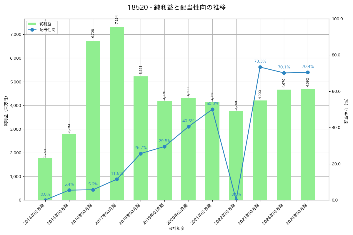 利益・配当推移グラフ