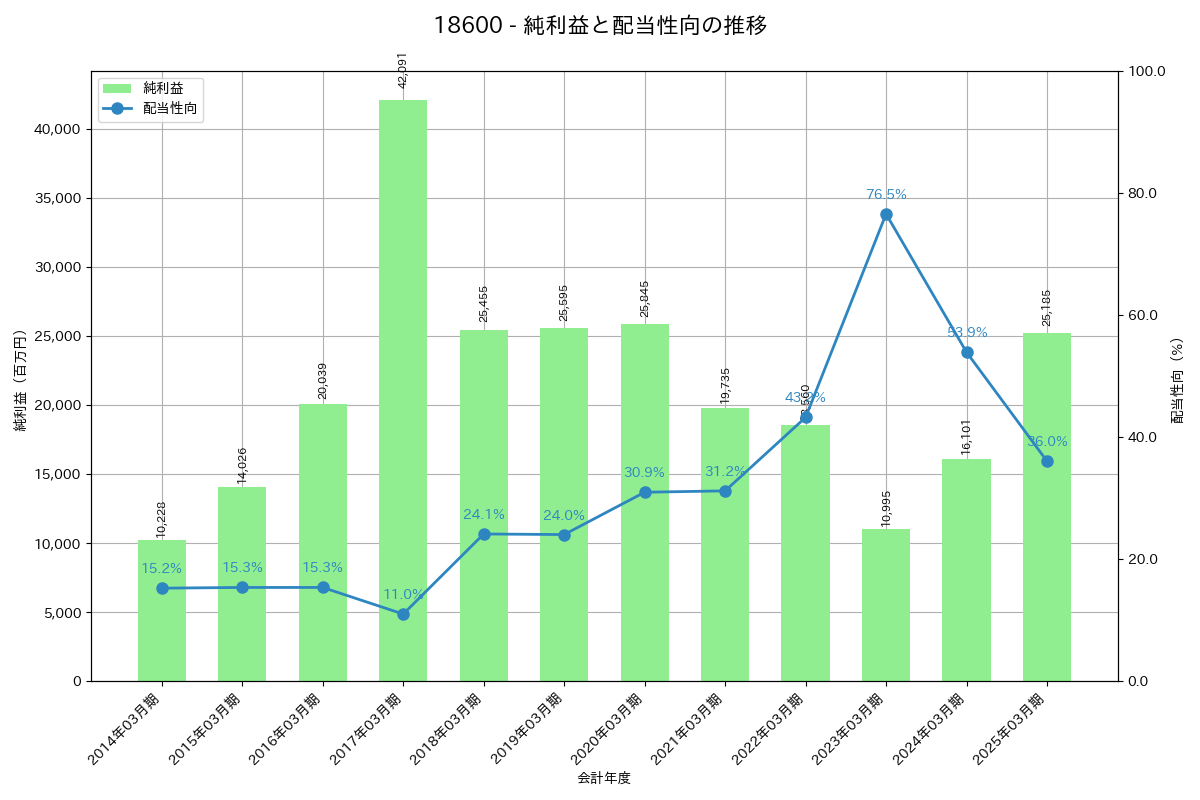 利益・配当推移グラフ