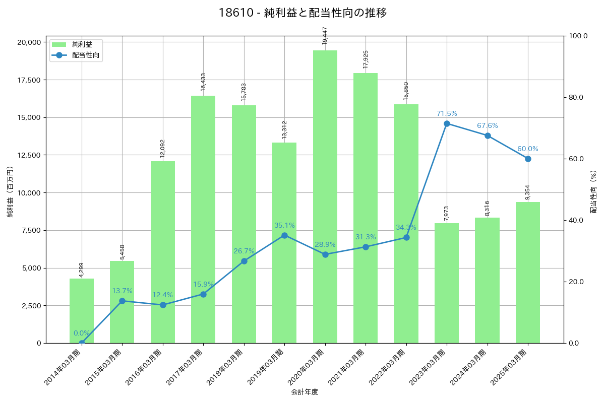 利益・配当推移グラフ