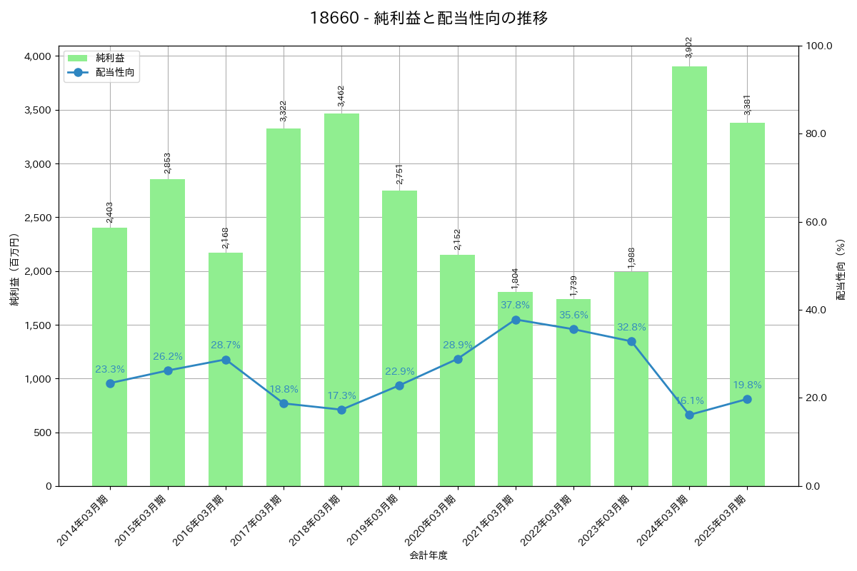 利益・配当推移グラフ