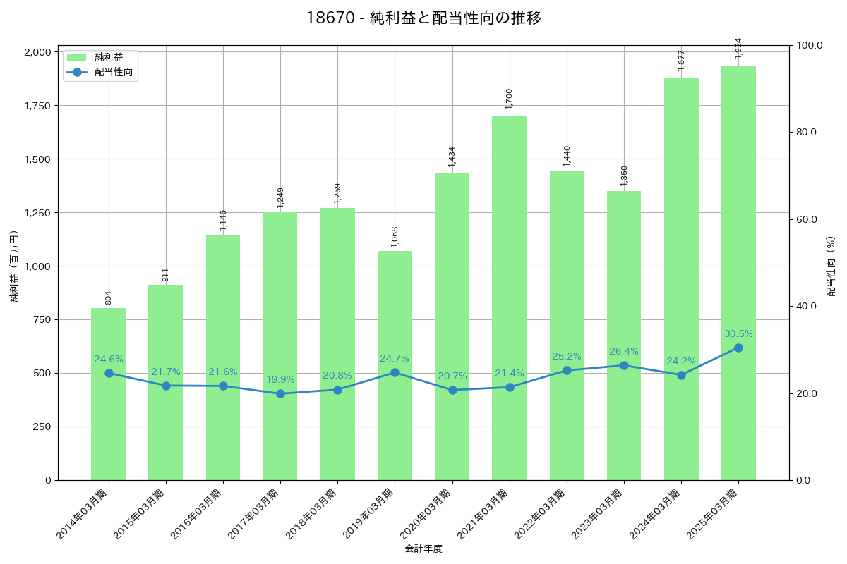 利益・配当推移グラフ