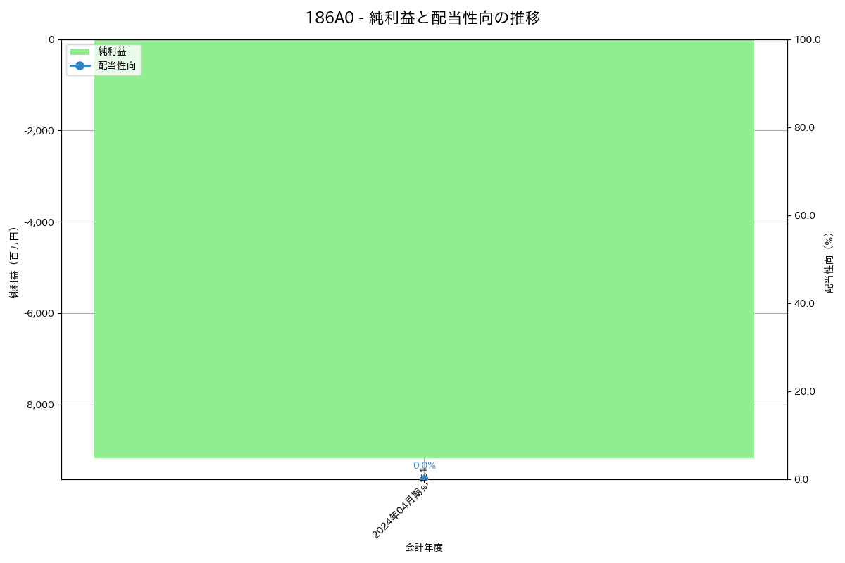 利益・配当推移グラフ
