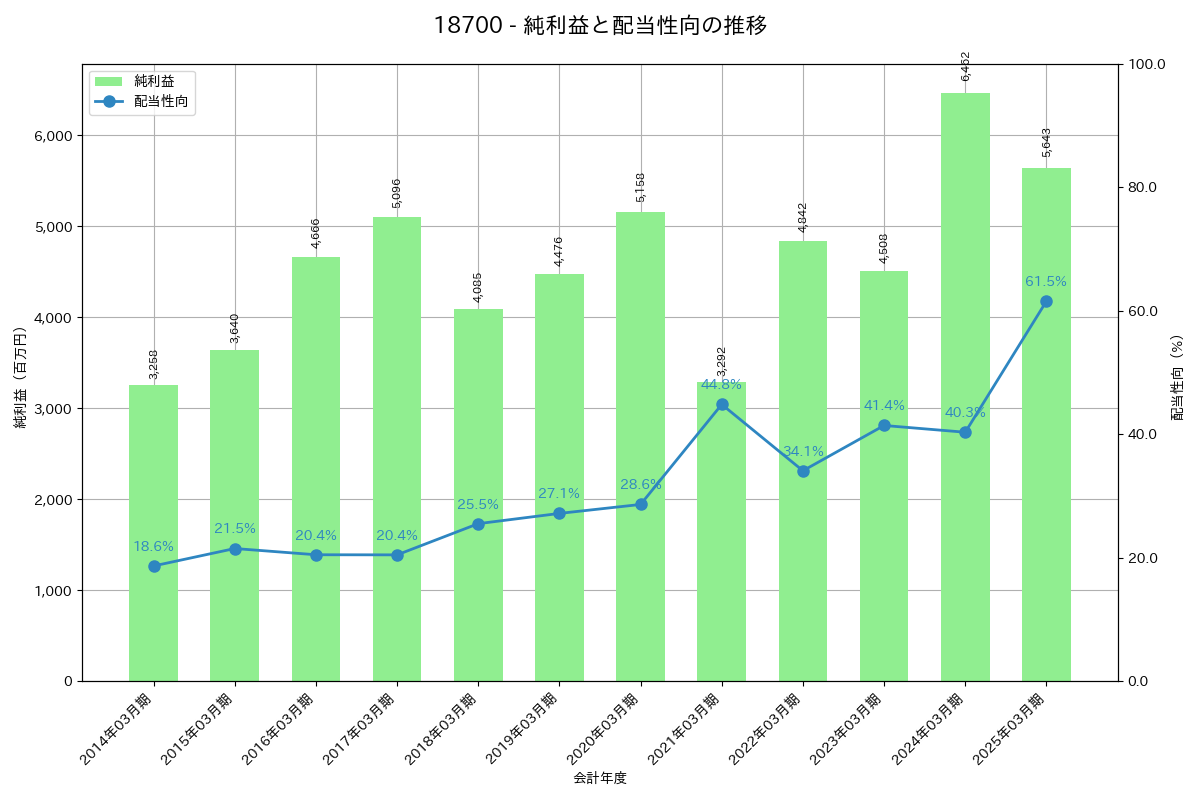 利益・配当推移グラフ