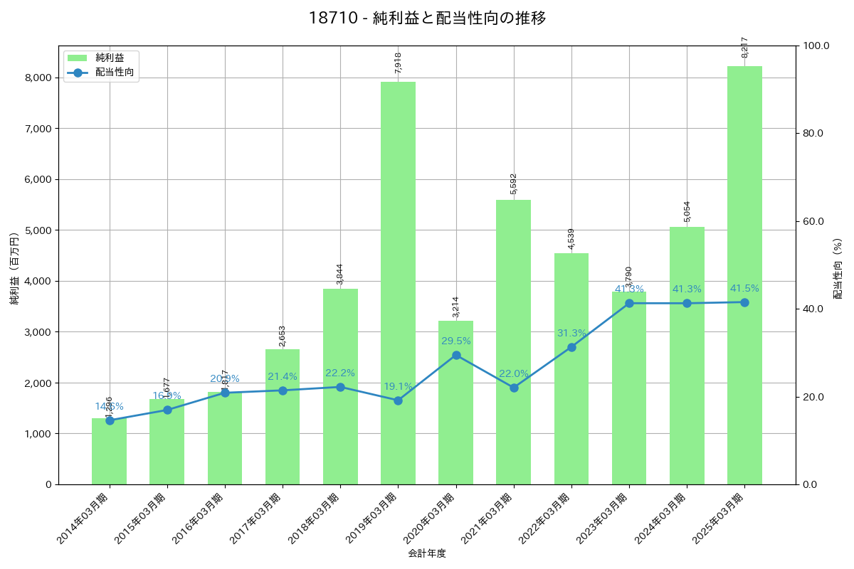 利益・配当推移グラフ