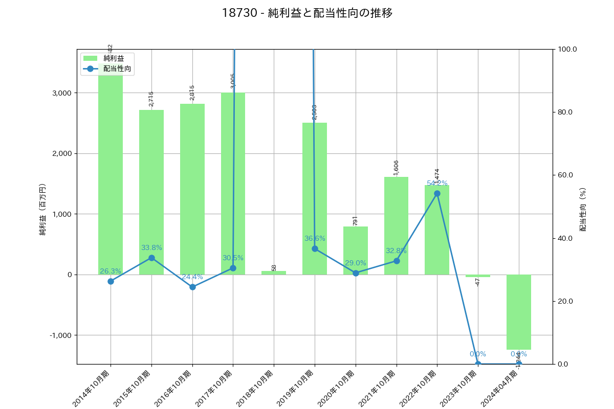 利益・配当推移グラフ