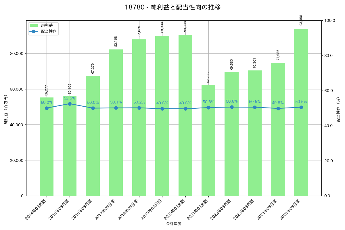利益・配当推移グラフ
