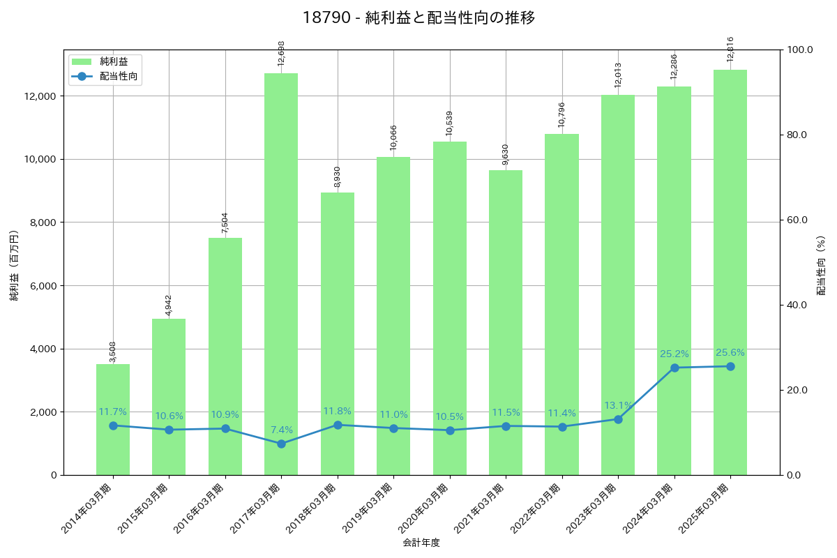 利益・配当推移グラフ
