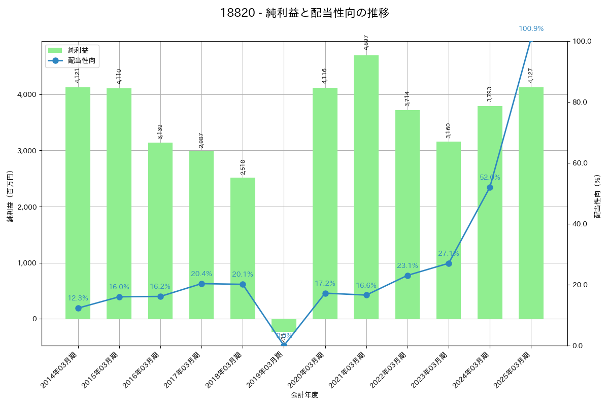 利益・配当推移グラフ