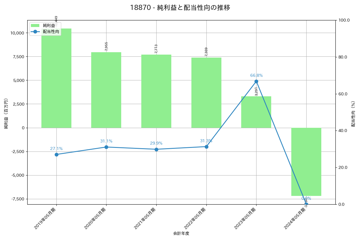 利益・配当推移グラフ