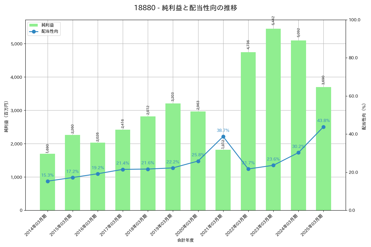 利益・配当推移グラフ