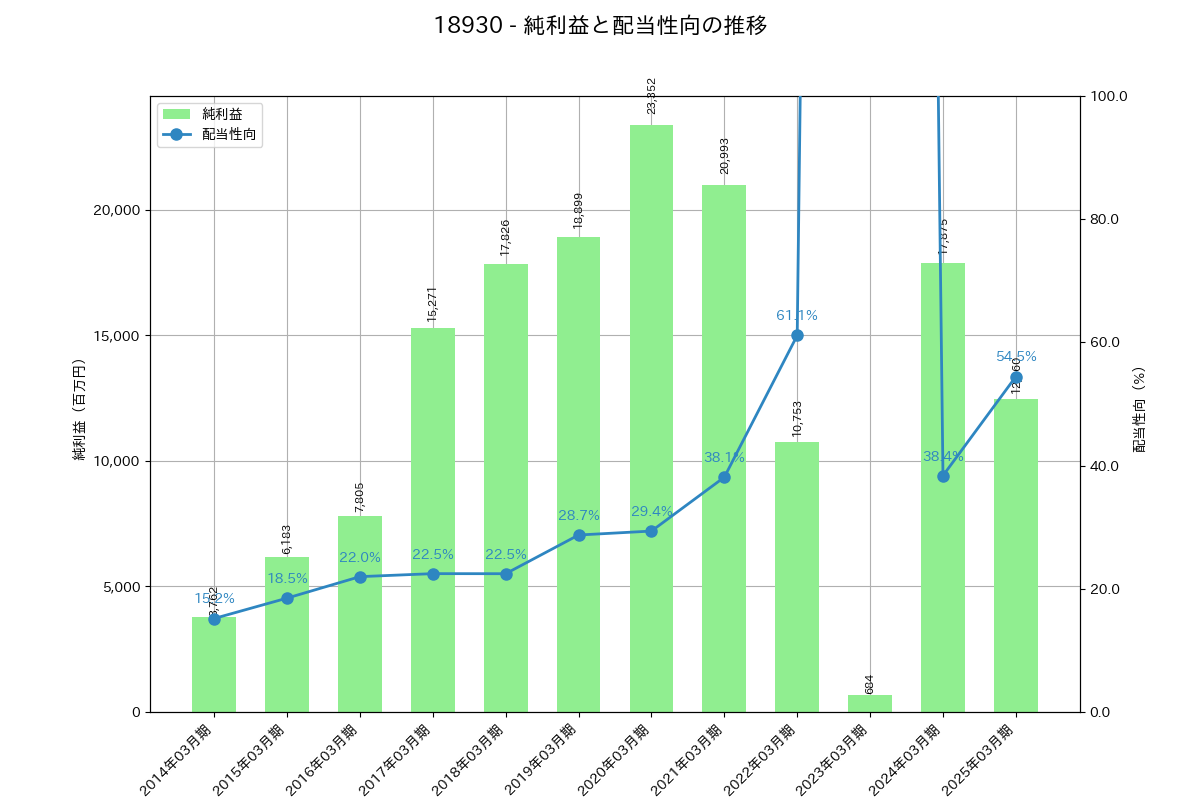 利益・配当推移グラフ