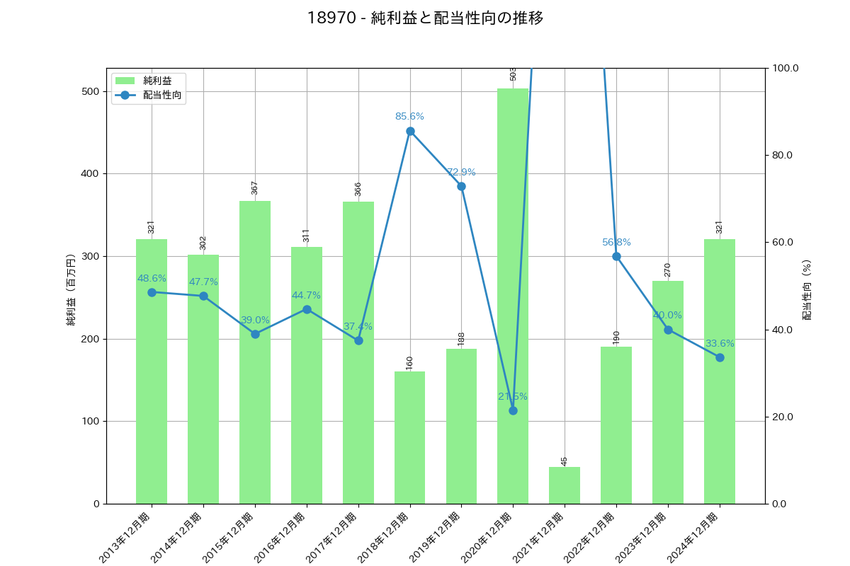 利益・配当推移グラフ
