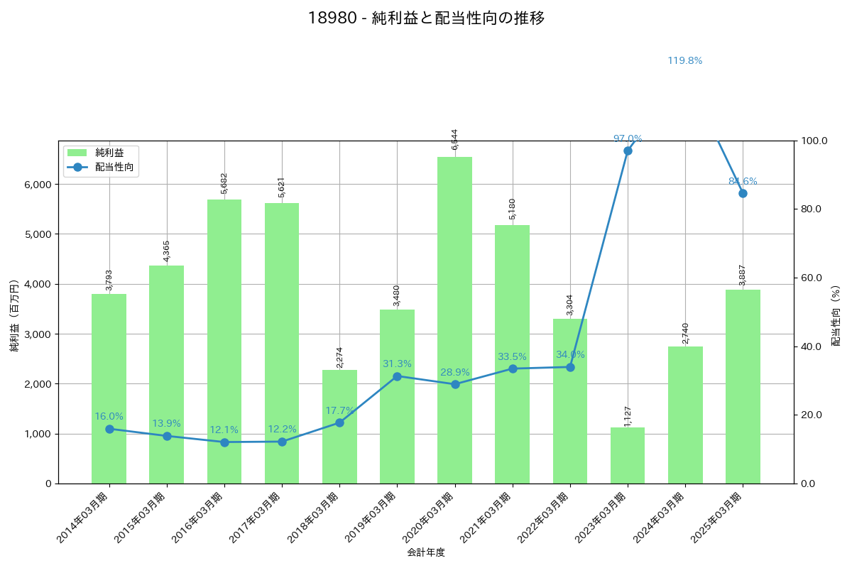 利益・配当推移グラフ
