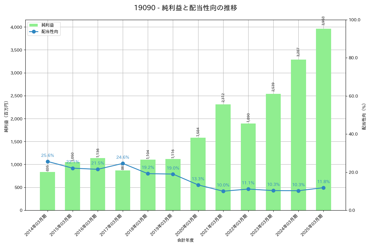利益・配当推移グラフ