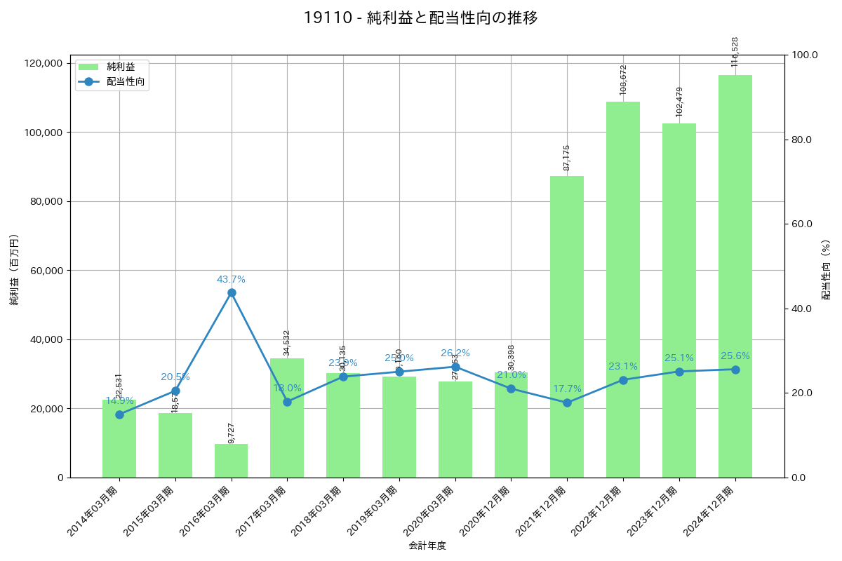 利益・配当推移グラフ